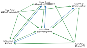 Cash's diagram of Twitter connections
