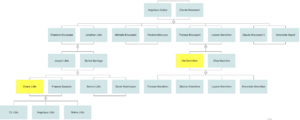 This family tree, a portion of the one created by Eliza Gremillion, shows the connection between Hal Gremillion and Charly Little